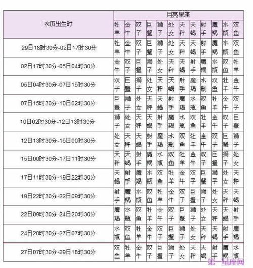 太阳月亮上升星座查询