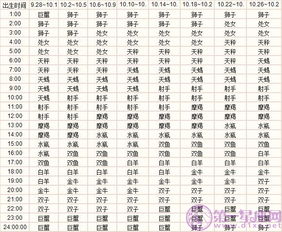 上升和太阳星座查询表